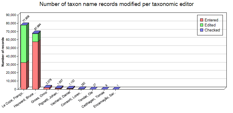 Editing statistics