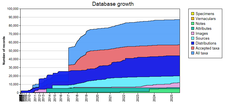 Database growth statistics