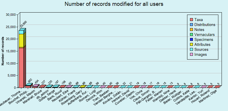 Editing statistics for all users