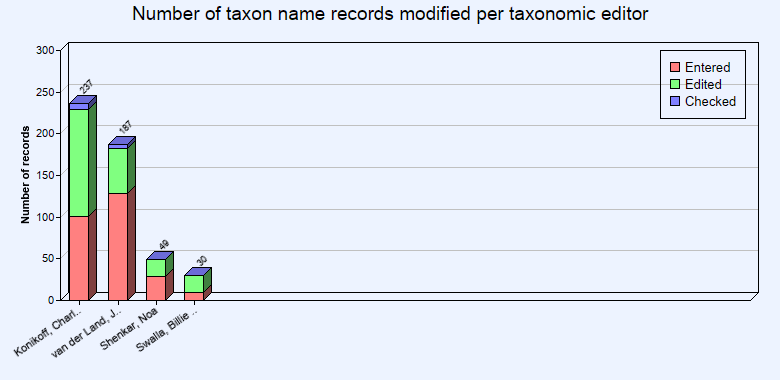 Editing statistics