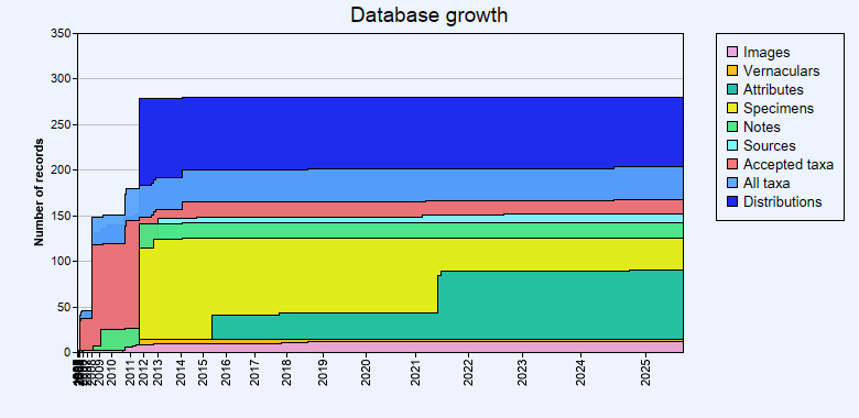 Database growth statistics