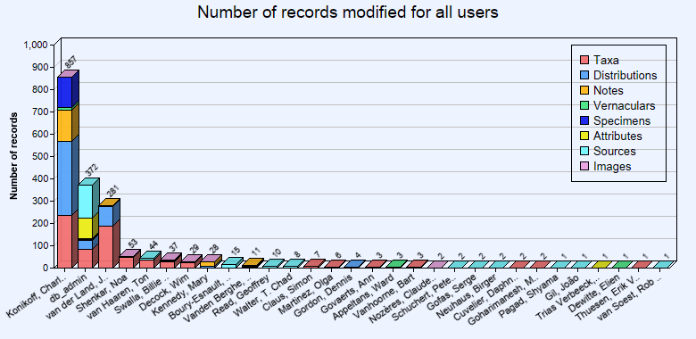 Editing statistics for all users