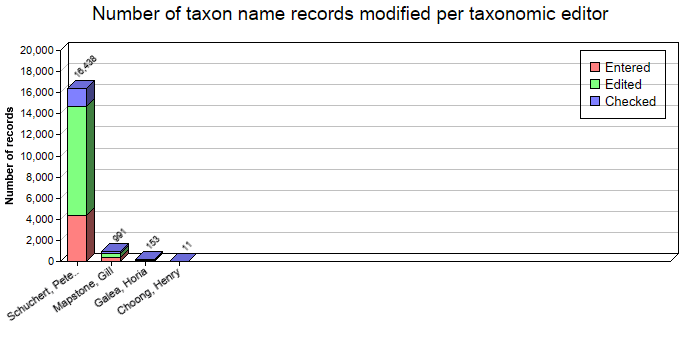 Editing statistics