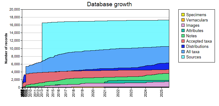 Database growth statistics