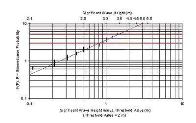 Extreme value analysis of wave height; threshold value = 2 m, Weibull distribution