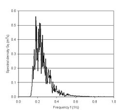 Wave spectrum: Hm0=1m, T02=3.55s, Tp=5s (corresponding to peak frequency of 0.2 s-1)