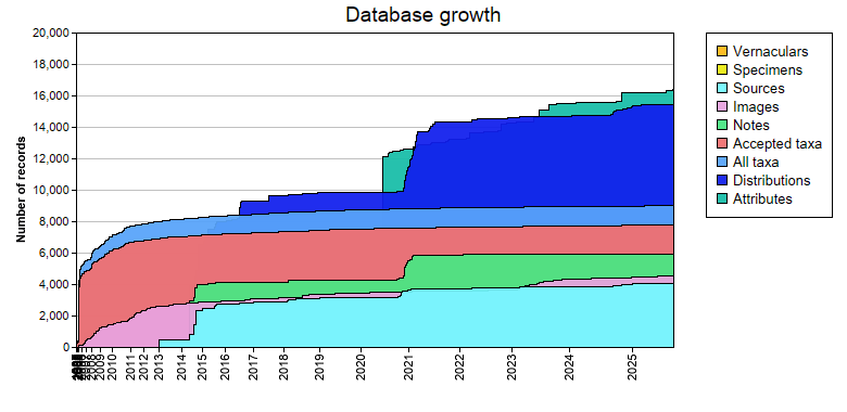 Database growth statistics