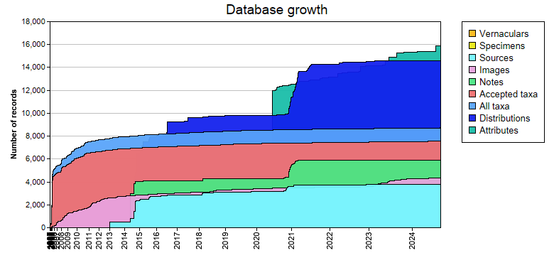 Database growth statistics