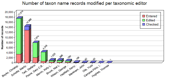 Editing statistics