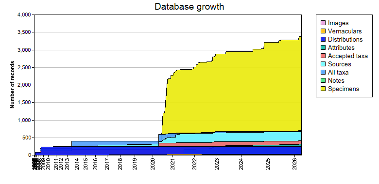 Database growth statistics