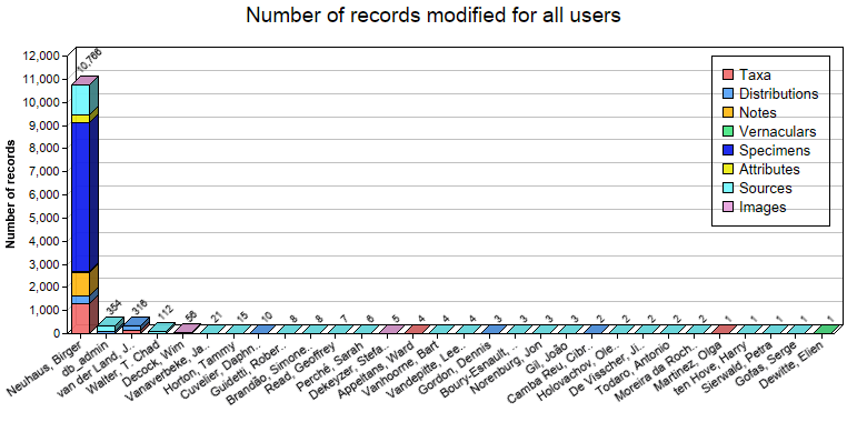 Editing statistics for all users