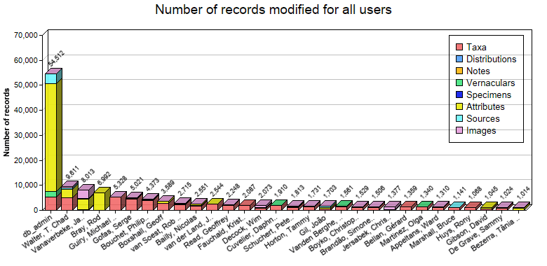 Editing statistics for all users