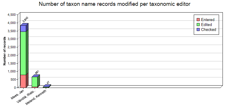 Editing statistics