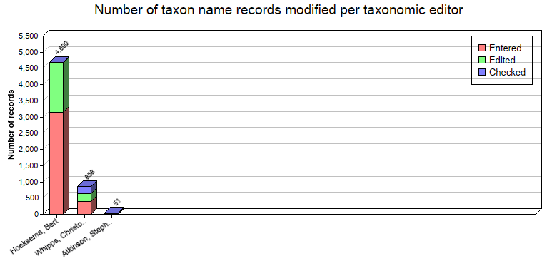 Editing statistics