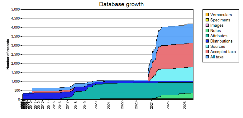 Database growth statistics