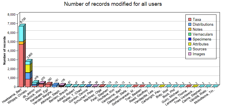 Editing statistics for all users