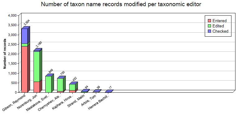 Editing statistics