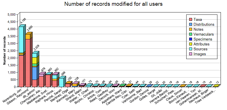 Editing statistics for all users