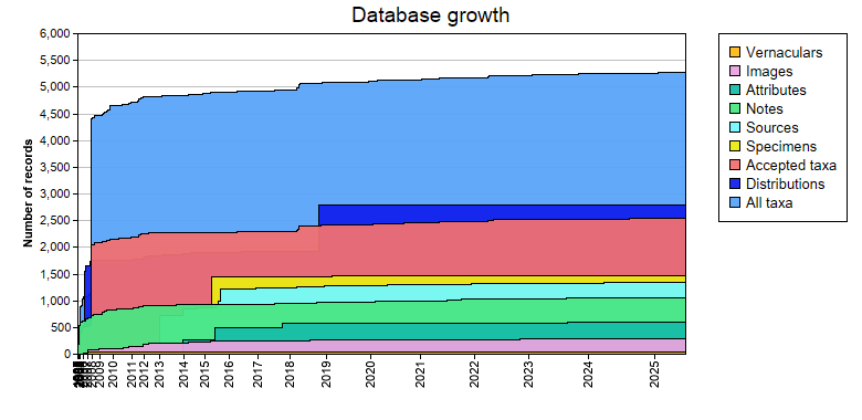 Database growth statistics