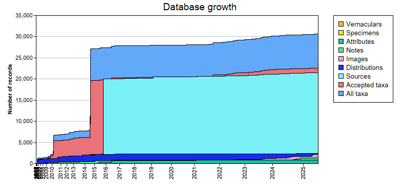 Database growth statistics