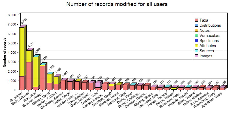 Editing statistics for all users