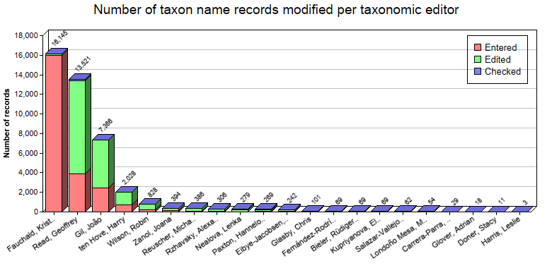 Editing statistics