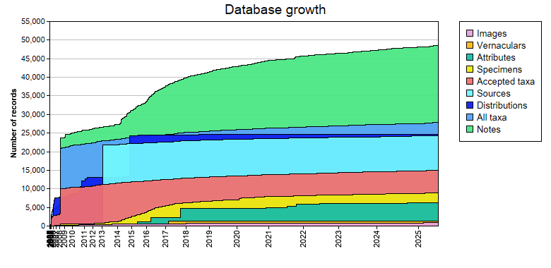 Database growth statistics