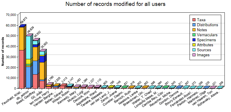 Editing statistics for all users