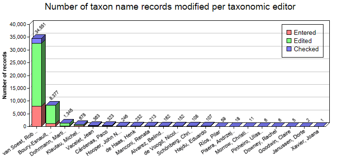 Editing statistics