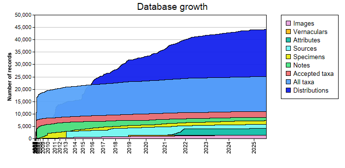 Database growth statistics