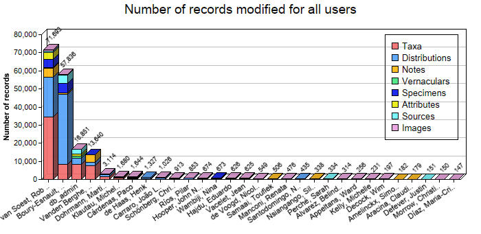 Editing statistics for all users