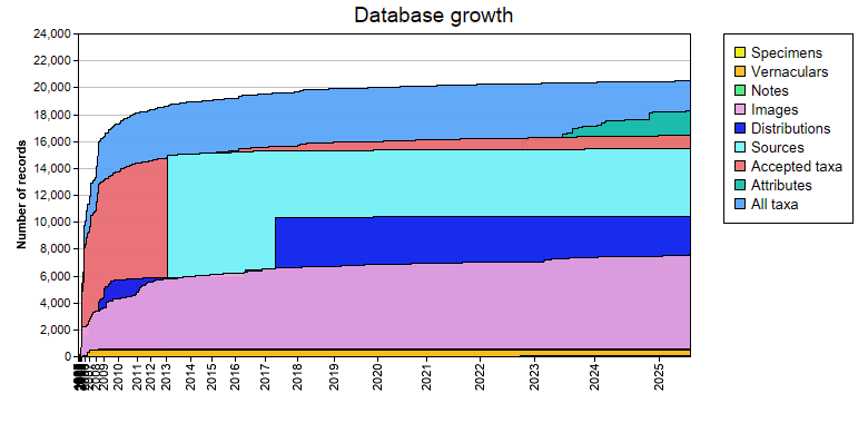 Database growth statistics