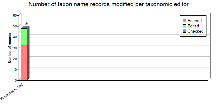 Editing statistics