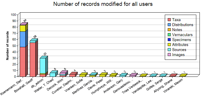 Editing statistics for all users