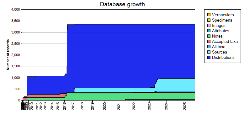 Database growth statistics