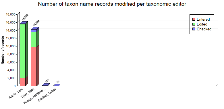 Editing statistics