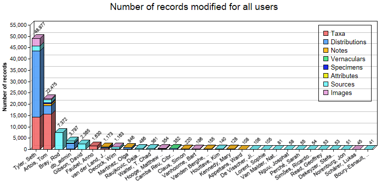 Editing statistics for all users