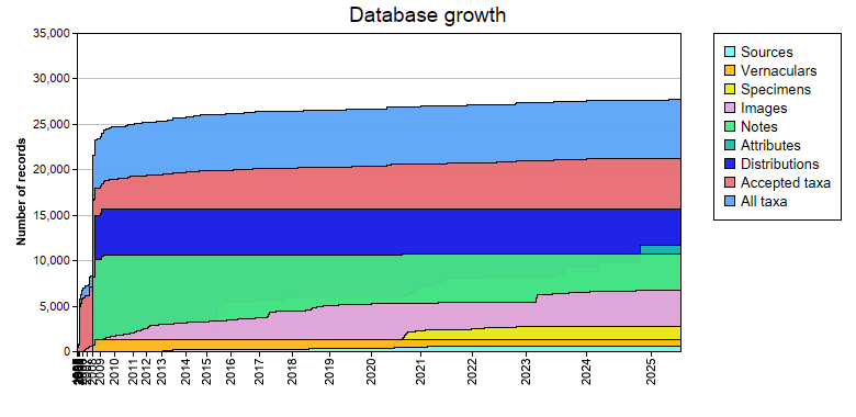 Database growth statistics