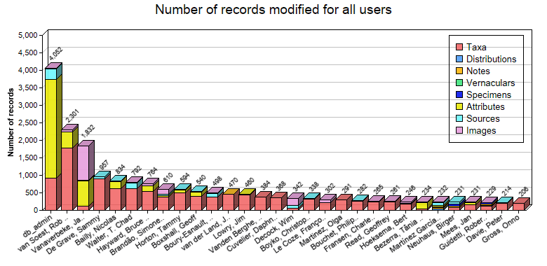 Editing statistics for all users